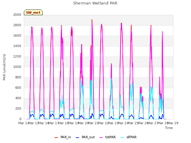 plot of Sherman Wetland PAR