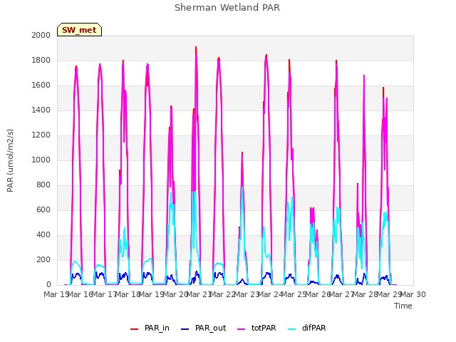 plot of Sherman Wetland PAR