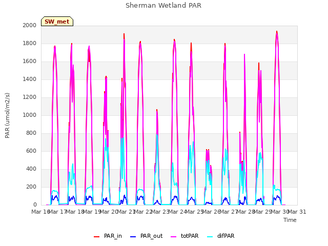 plot of Sherman Wetland PAR