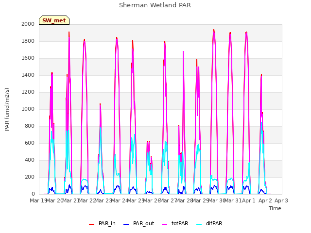 plot of Sherman Wetland PAR