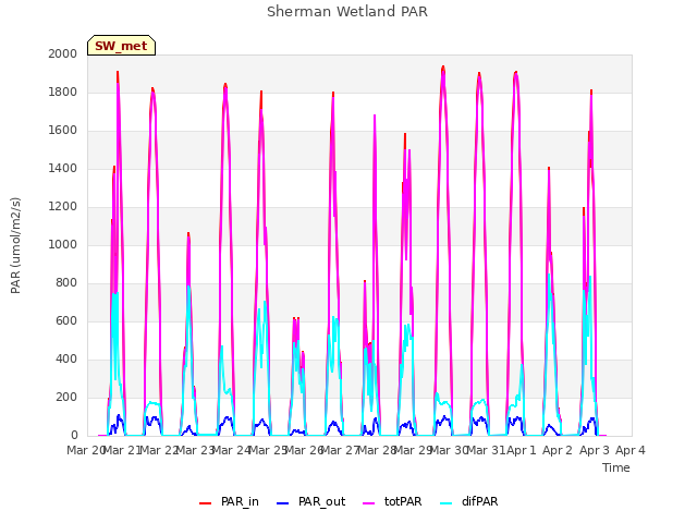 plot of Sherman Wetland PAR