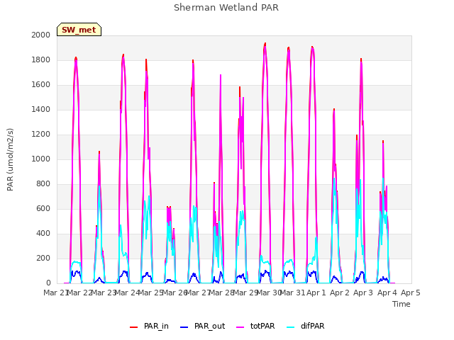 plot of Sherman Wetland PAR