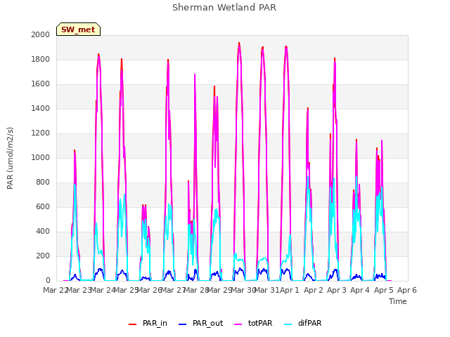 plot of Sherman Wetland PAR