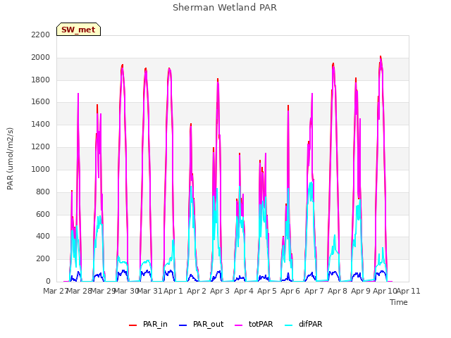 plot of Sherman Wetland PAR