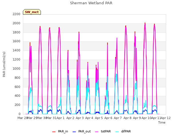 plot of Sherman Wetland PAR