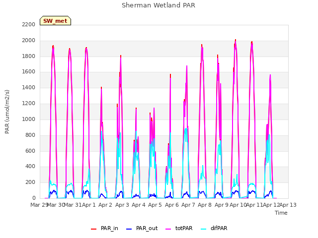 plot of Sherman Wetland PAR