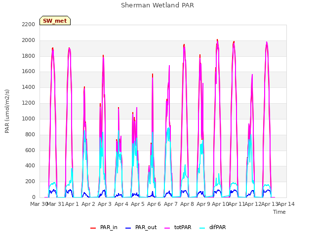 plot of Sherman Wetland PAR