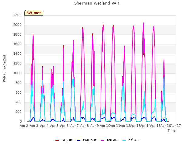 plot of Sherman Wetland PAR