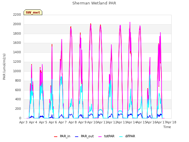 plot of Sherman Wetland PAR