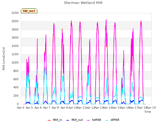 plot of Sherman Wetland PAR