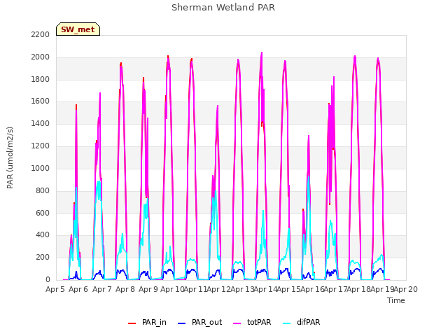 plot of Sherman Wetland PAR