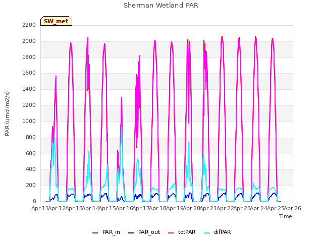 plot of Sherman Wetland PAR