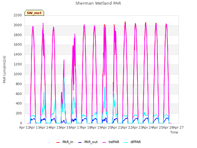 plot of Sherman Wetland PAR