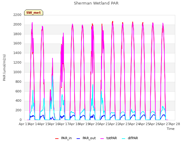 plot of Sherman Wetland PAR