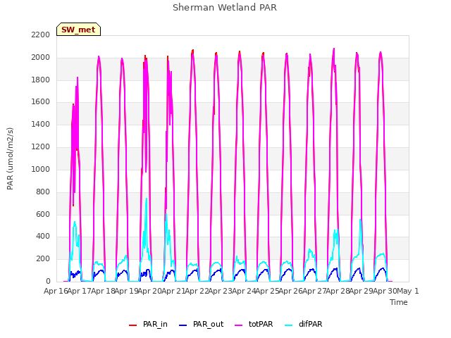 plot of Sherman Wetland PAR