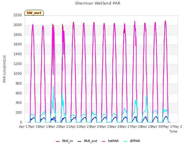 plot of Sherman Wetland PAR