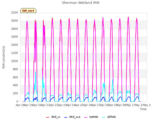 plot of Sherman Wetland PAR