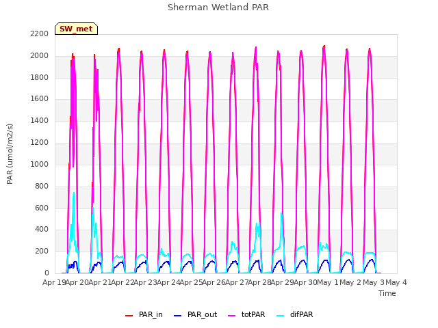 plot of Sherman Wetland PAR