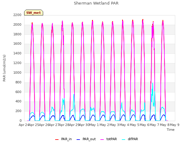 plot of Sherman Wetland PAR