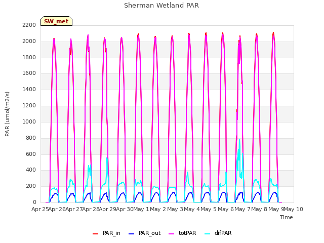 plot of Sherman Wetland PAR