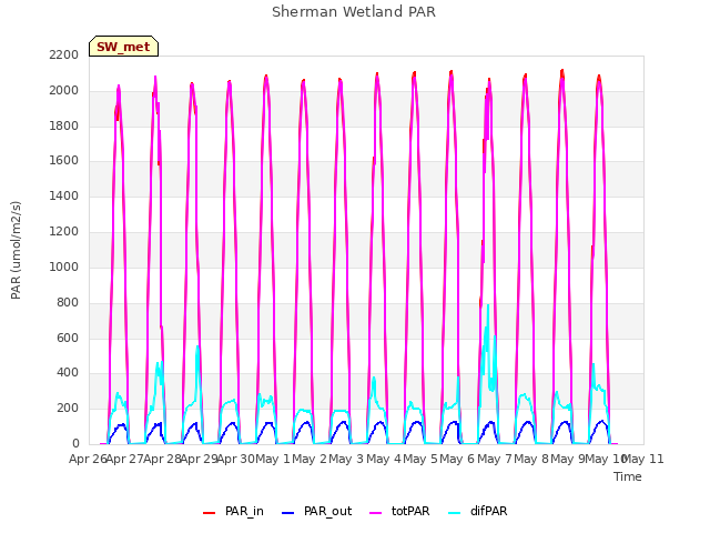 plot of Sherman Wetland PAR