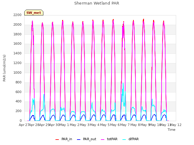 plot of Sherman Wetland PAR