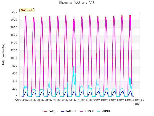 plot of Sherman Wetland PAR