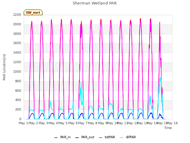 plot of Sherman Wetland PAR