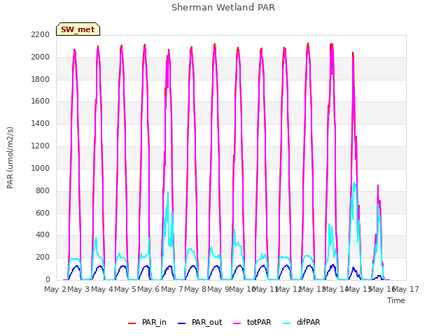 plot of Sherman Wetland PAR