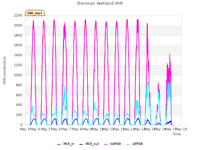 plot of Sherman Wetland PAR