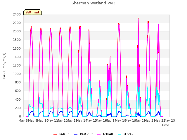 plot of Sherman Wetland PAR