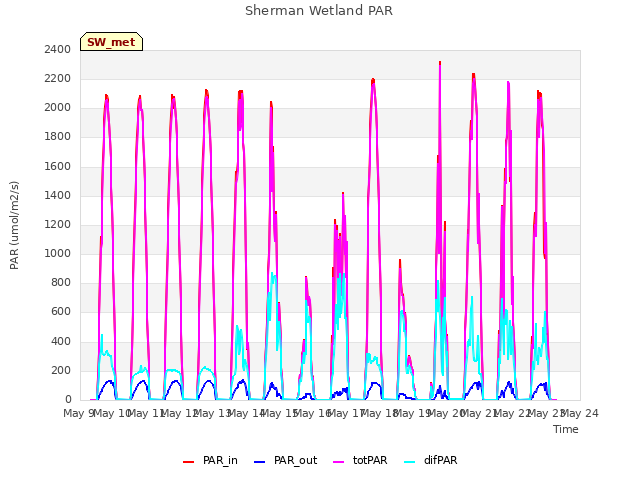 plot of Sherman Wetland PAR