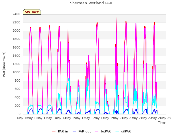 plot of Sherman Wetland PAR