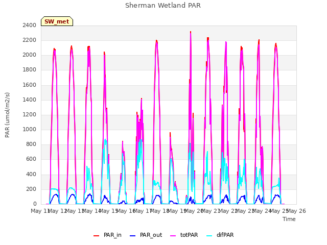 plot of Sherman Wetland PAR