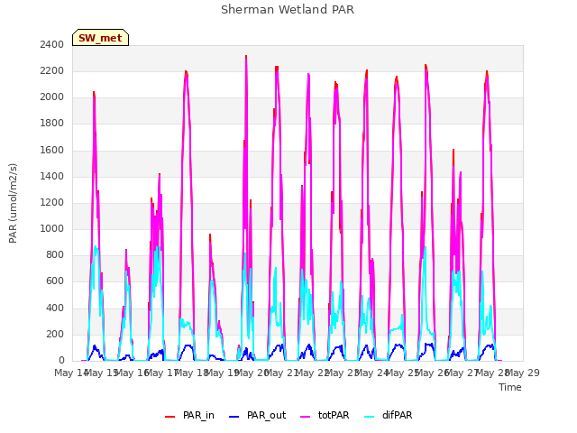 plot of Sherman Wetland PAR