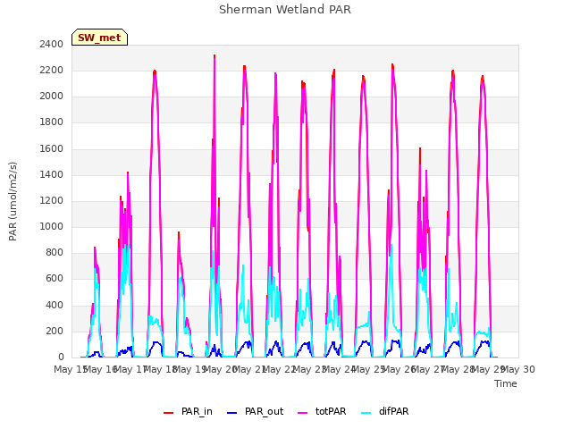 plot of Sherman Wetland PAR