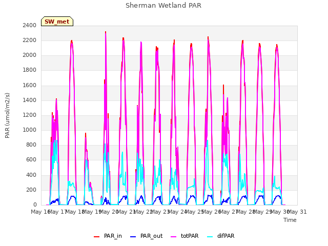 plot of Sherman Wetland PAR