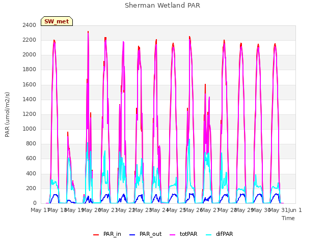 plot of Sherman Wetland PAR