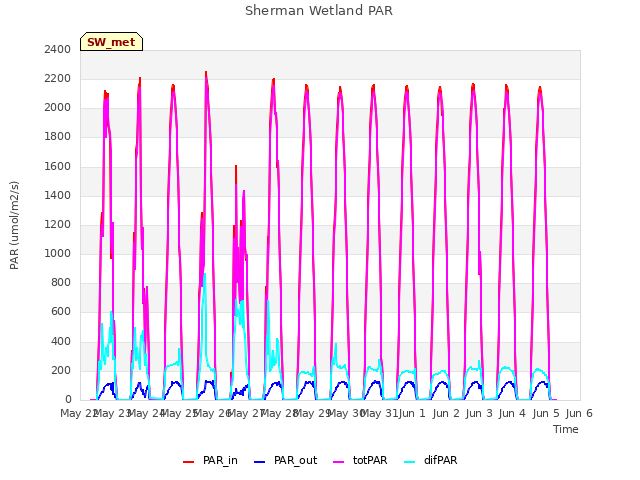 plot of Sherman Wetland PAR