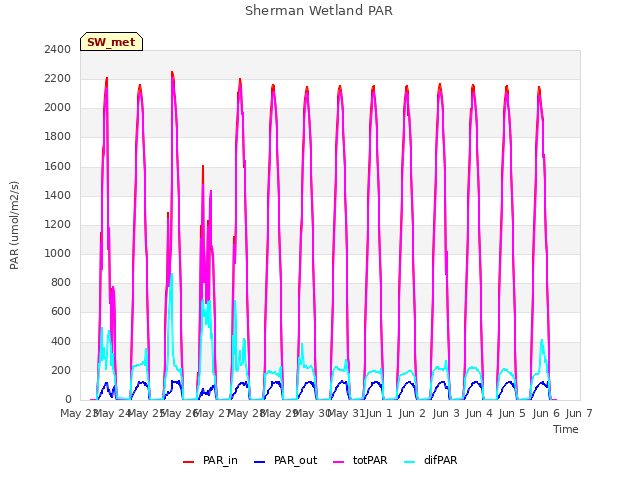 plot of Sherman Wetland PAR