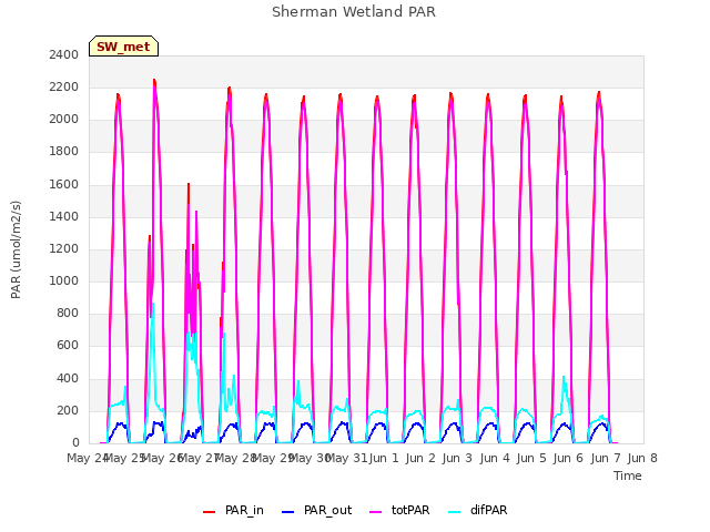 plot of Sherman Wetland PAR