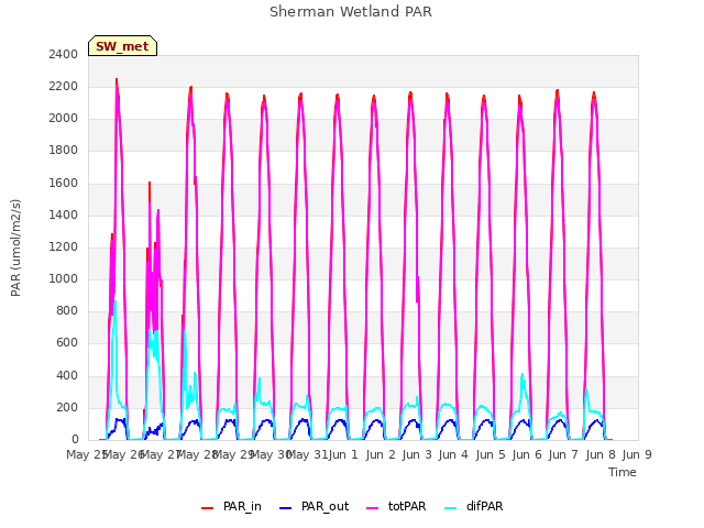 plot of Sherman Wetland PAR