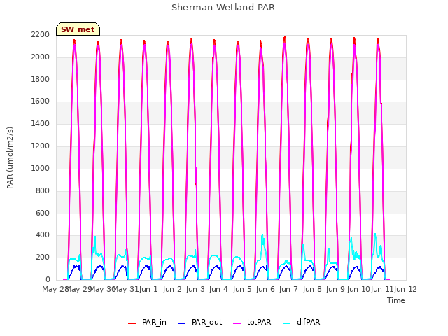 plot of Sherman Wetland PAR