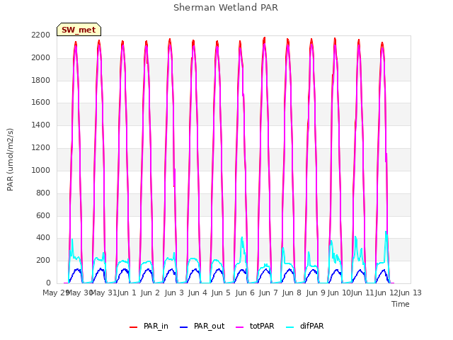 plot of Sherman Wetland PAR