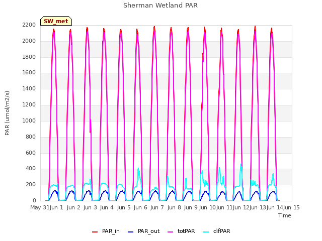 plot of Sherman Wetland PAR