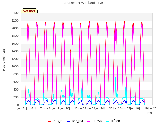 plot of Sherman Wetland PAR