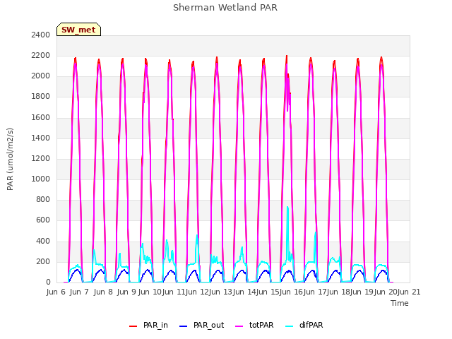 plot of Sherman Wetland PAR