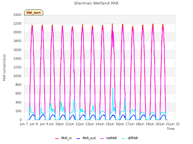 plot of Sherman Wetland PAR