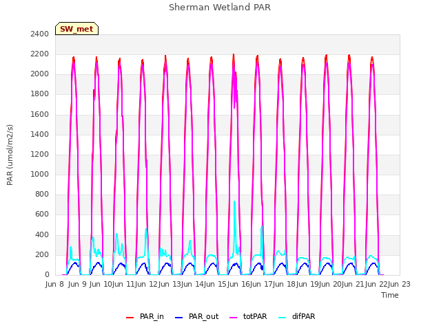 plot of Sherman Wetland PAR