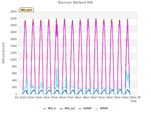 plot of Sherman Wetland PAR